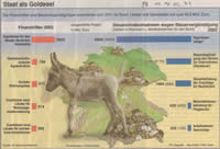 Infografik: Finanzhilfen und Steuervergünstigungen 2002