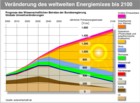 WBGU-Prognose: Energiemix bis 2100