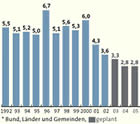 ZEIT-Grafik: Steinkohle-Subventionen 1992 - 2005