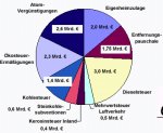 Infografik: Einsparpotenziale durch Kürzung umweltschädlicher Subventionen