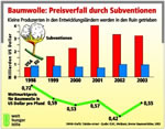 Infografik: Baumwolle: Preisverfall durch Subventionen