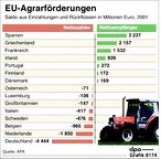 Infografik: Statistik: EU-Agrarfrderung: Nettozahler, Nettoempfnger; Großansicht [FR]