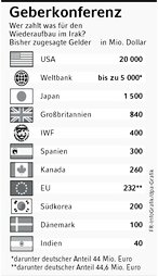 Infografik: Irak-Geberkonferenz: Zusagen der Staaten; Großansicht [FR]