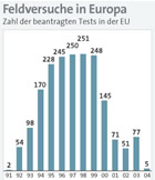 Gentechnisch veränderte Pflanzen: Feldversuche  in  Europa/ 1991 - 2004