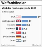 Infografik: Rstungsexporte 2002; Großansicht [FR]