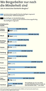 Infografik: Jobs im deutschen Steinkohle-Bergbau / Großansicht [DIE ZEIT]