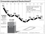 Infografik: Einwanderungsland Deutschland