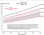 Infografik: Body-Mass-Index (BMI): Großansicht bei: DIE ZEIT Nr.41/ 30.9.2004