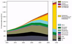 Großansicht: Energiemix bis 2050/ 2100: WBGU-Szenario