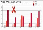 Infografik: AIDS-Waisen in Sdafrika; Großansicht [FR]