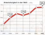 Infografik: Globale Arbeitslosigkeit; Großansicht [FR]