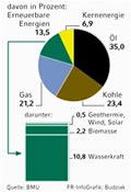 Infografik: Weltweiter Energieverbrauch,  Erneuerbare Energien; Großansicht [FR]