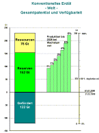 Infografik: Konventionelles Erdöl: Gesamtpotenzial und Verfügbarkeit/ BGR
