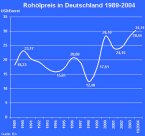 Infografik: Rohölpreis in Deutschland 1988-2004 / Großansicht bei: PoltikerScreen