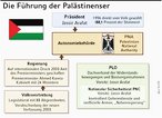 Infografik: Führung der Palästinenser; Großansicht [FR]