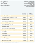 Infografik: Die größten Stiftungen in Deutschland/ ZEIT 19/2004
