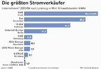 Infografik: Die größten Stromverkäufer; Großansicht [FR]