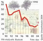 Infografik: Umweltbewusstsein; Großansicht [FR]