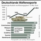Infografik: Deutschlands Waffenexporte; Großansicht [FR]