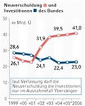 Infografik: Etat-Schere zwischen Neuverschuldung und Investitionen des Bundes; Großansicht [FR]