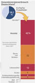 FR-Infografik: Anteile von EcoTopTen Produktfeldern am Energieverbrauch / Großansicht bei FR, 9.3.05