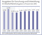 Infografik: Ausgaben für Forschung & Entwicklung 1983 - 2003/ Großansicht : DIE ZEIT Nr. 44/2005