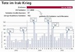 Infografik: Tote im Irak-Krieg; Großansicht [FR]