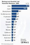 Infografik: Finanzierung der UN; Großansicht [FR]