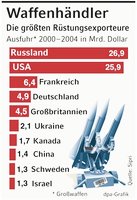 Infografik: Waffenhndler: die grten Rstungsexporteure; Großansicht [FR]