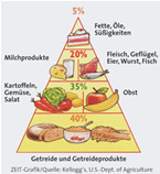 Infografik: Gesunde Ernährung
