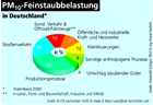 Infografik: PM10-Feinstaubbelastung in Deutschland 2000, in:  VDI-Nachrichten 8.4.05