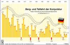 Globus Infografik: Abhngigkeit vom l: Anteil des Oels am Energieverbrauch / Globus Infografik: 0199 vom 23.09.05 