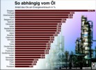 Globus Infografik: Abhängigkeit vom Öl: Anteil des Oels am Energieverbrauch / Globus Infografik: 0199 vom 23.09.05 