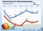 Wirtschaftswachstums-Vergleich: Deutschland-Welt / Globus Infografik 0210 vom 30.09.05
