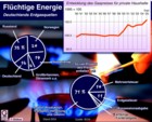 Daten: Erdgaspreis, Erdgasquellen/  Globus Infografik: 0291 vom 11.11.05