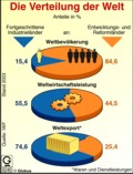 Fortgeschrittene Industrieländer im Vergleich mit Entwicklungs- u. Transformationsländern: Bevölkerung, Wirtschaftsleistung, Export / Infografik Globus 9246 vom 28.05.2004 