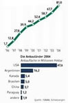 Infografik: Grüne Gentechnik weltweit. Kommerzielle Anbauflächen für Genpflanzen; Großansicht [FR]