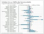 Infografik: Schäden bei ausgewählten Naturkatastrophen 1994 bis 2003