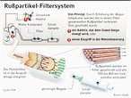 Infografik: Rupartikelfilter; Großansicht [FR]