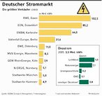 Infografik: Deutscher Strommarkt: grÃ¶ÃŸte VerkÃ¤ufer 2003; Großansicht [FR]