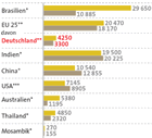 Infografik: Zucker: Produktion, Konsum 2005-2006/ Großansicht : DIE ZEIT Nr. 47/2005