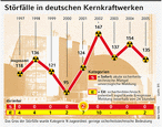 Infografik: Störfälle in deutschen Kernkraftwerken; Großansicht [FR]