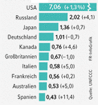 Infografik: Treibhausgas-Emissionen der Industrieländer; Großansicht [FR]