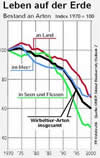 Rückgang der Artenvielfalt: Infografik bei der FR, 23.3.06, S.