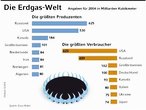 Infografik: Erdgas-Welt: Top8-Lnder bei Frderung und Verbrauch; Großansicht [FR]