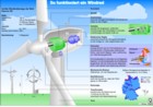 Windgenerator: Aufbau und Funktionsweise: Globus-Infografik