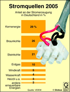 Stromquellen 2005/ Infografik Globus 0547 vom 17.03.06 