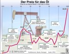 Rohlpreis 1970 bis 2005; wichtige den lpreis beeinflussende Ereignisse / Infografik Globus 0558 vom 24.03.06 