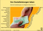 monetäre Sozialleistungen,  Stand 2003, Anteil am verfügbaren Einkommen in den Bundesländern / Infografik Globus 0578 vom 07.04.06 