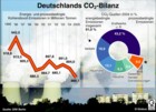 CO2-Bilanz Deutschlands 2004; energie- u. prozessbedingte Kohlendioxid-Emissionen 1995 bis 2005 / Infografik Globus 0582 vom 07.04.06 